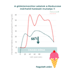 reducose hatása