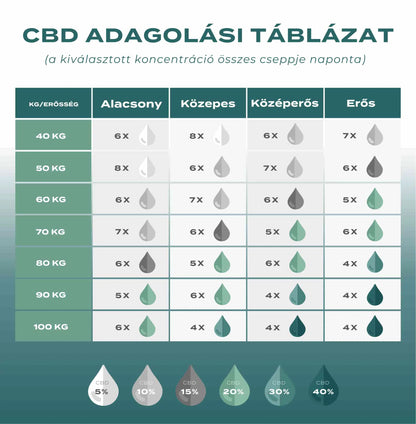 500mg cbd adagolás